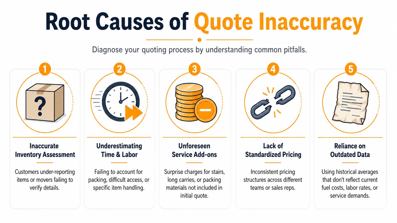 An infographic detailing five root causes of moving quote inaccuracy for customer assessment and business operations.