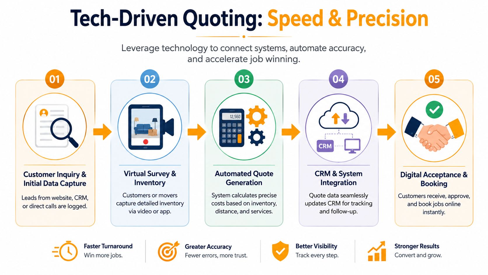 A five-step infographic illustrating the tech-driven moving quote process from customer inquiry to digital job booking.