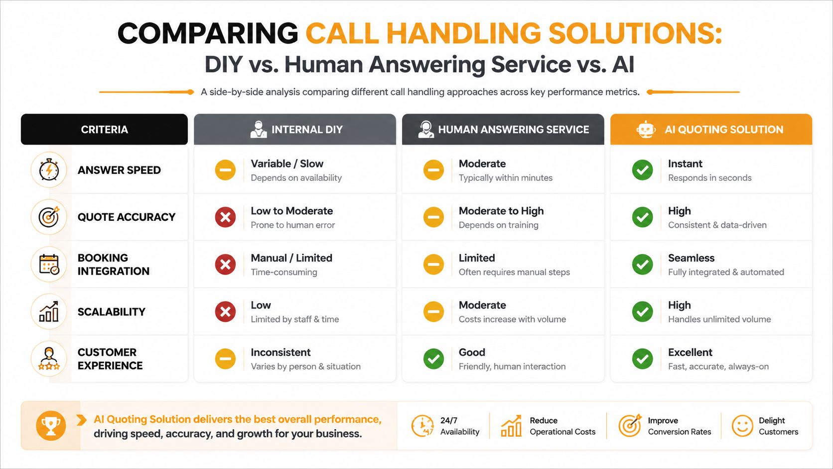 A comparison chart showing benefits of AI solutions versus DIY and human answering services for businesses.