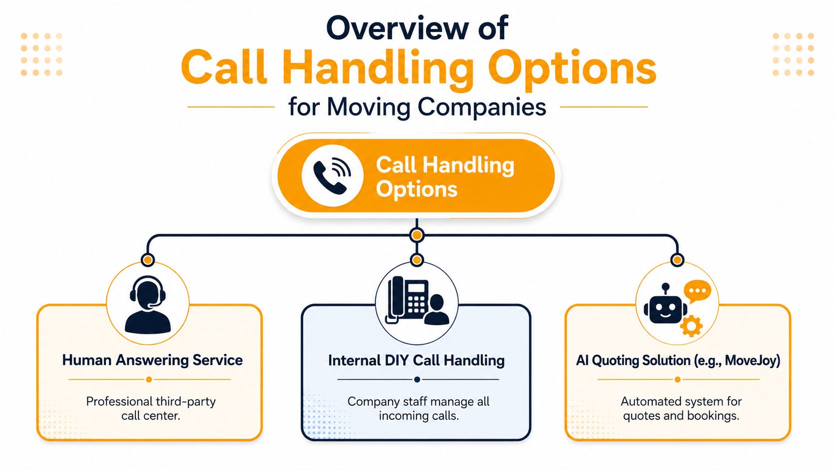 A diagram illustrating three main call handling options for moving companies, including answering services, internal management, and AI.