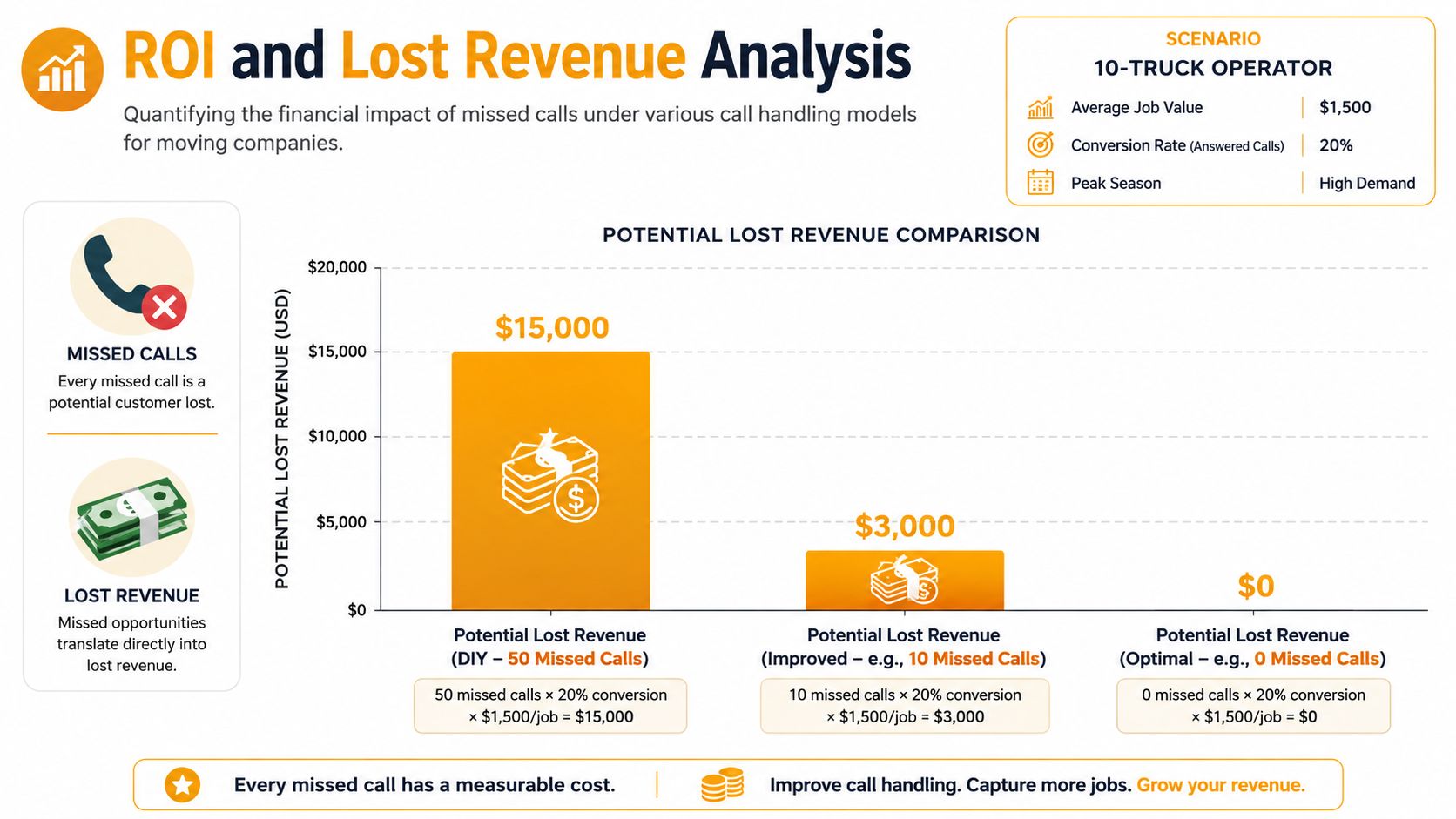 A chart comparing potential lost revenue for a moving company based on the number of missed calls.