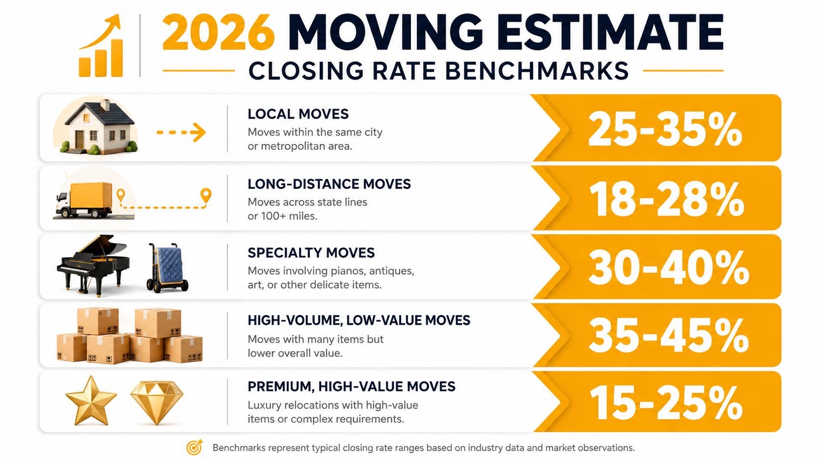A 2026 moving industry infographic displaying typical closing rate benchmarks for various types of residential and specialty moves.