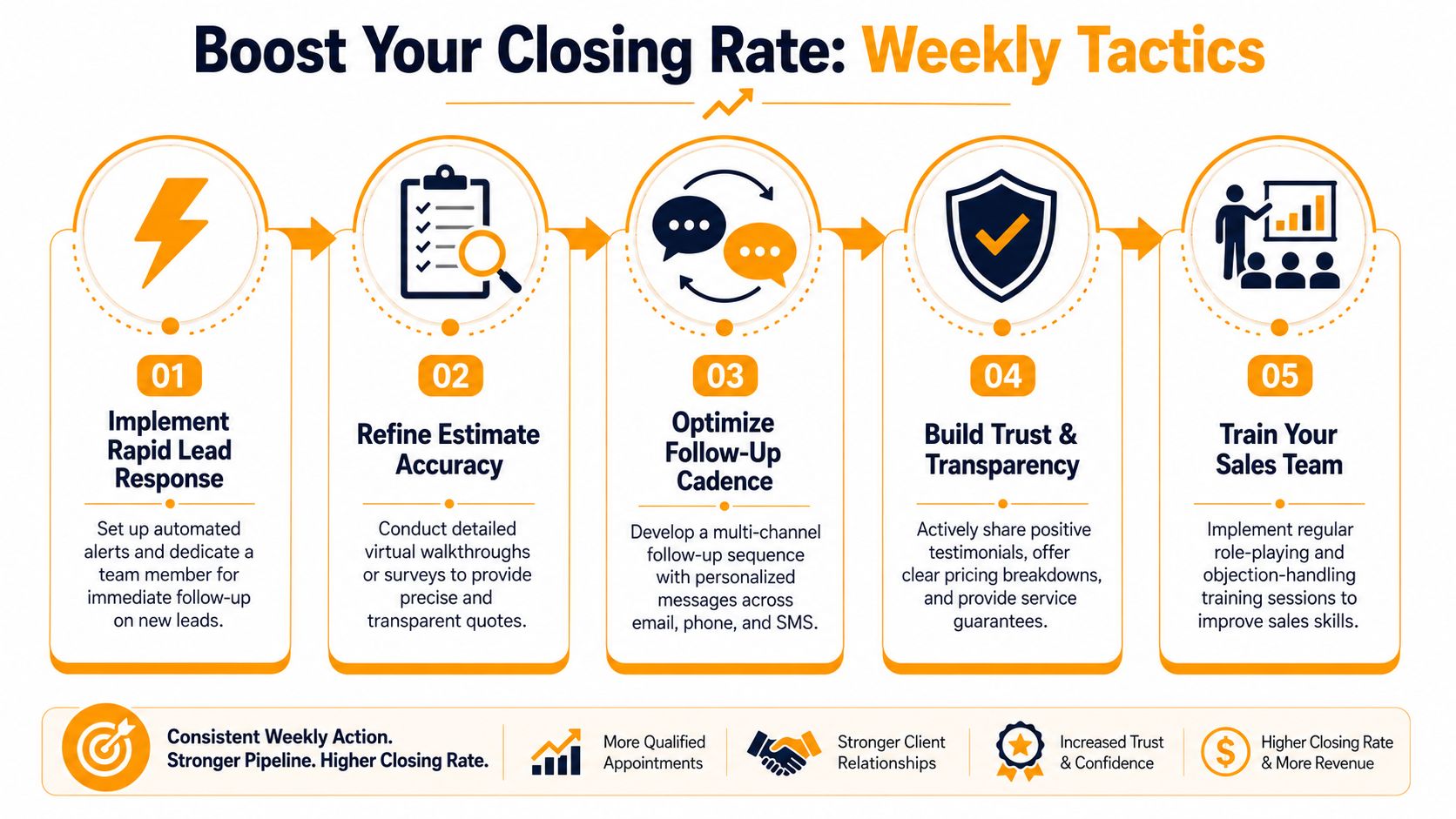 A diagram outlining five weekly tactics to improve sales closing rates for moving company leads.