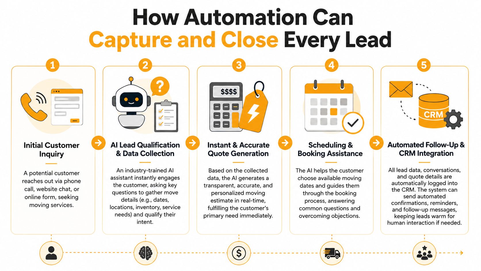A five-step infographic showing how automation helps moving companies capture, qualify, and close new leads effectively.