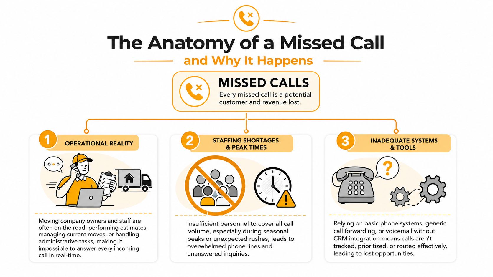An infographic titled The Anatomy of a Missed Call explaining three main reasons why moving companies miss customer calls.