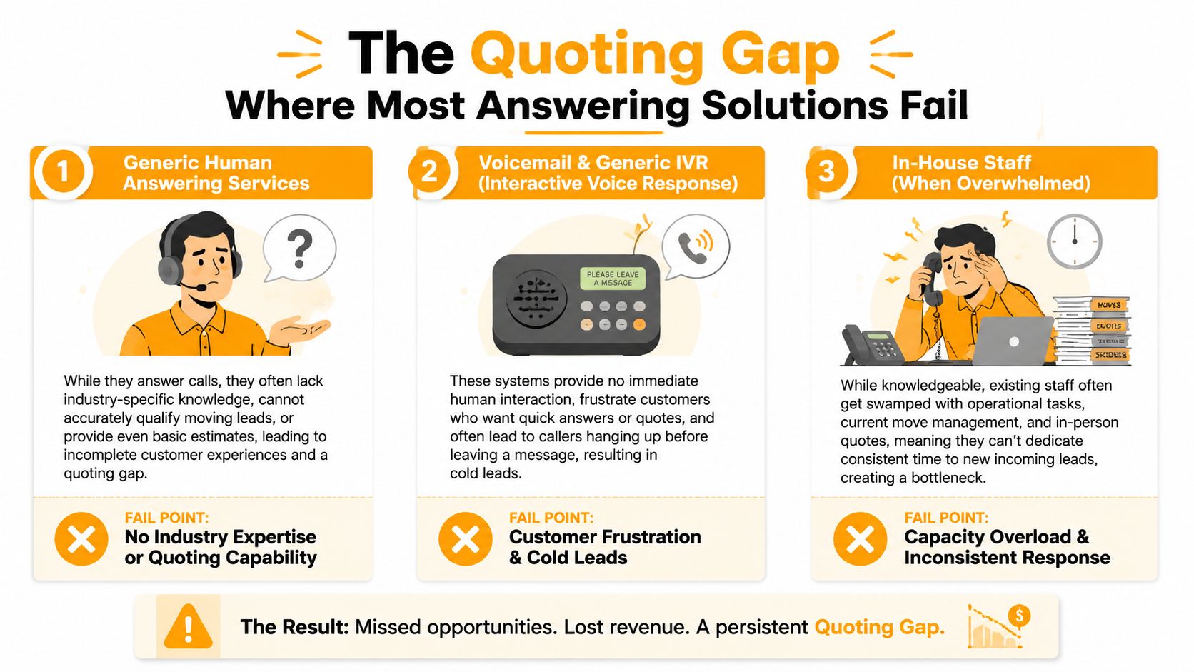 An infographic showing the three main reasons why moving companies lose potential customers due to quoting gaps.